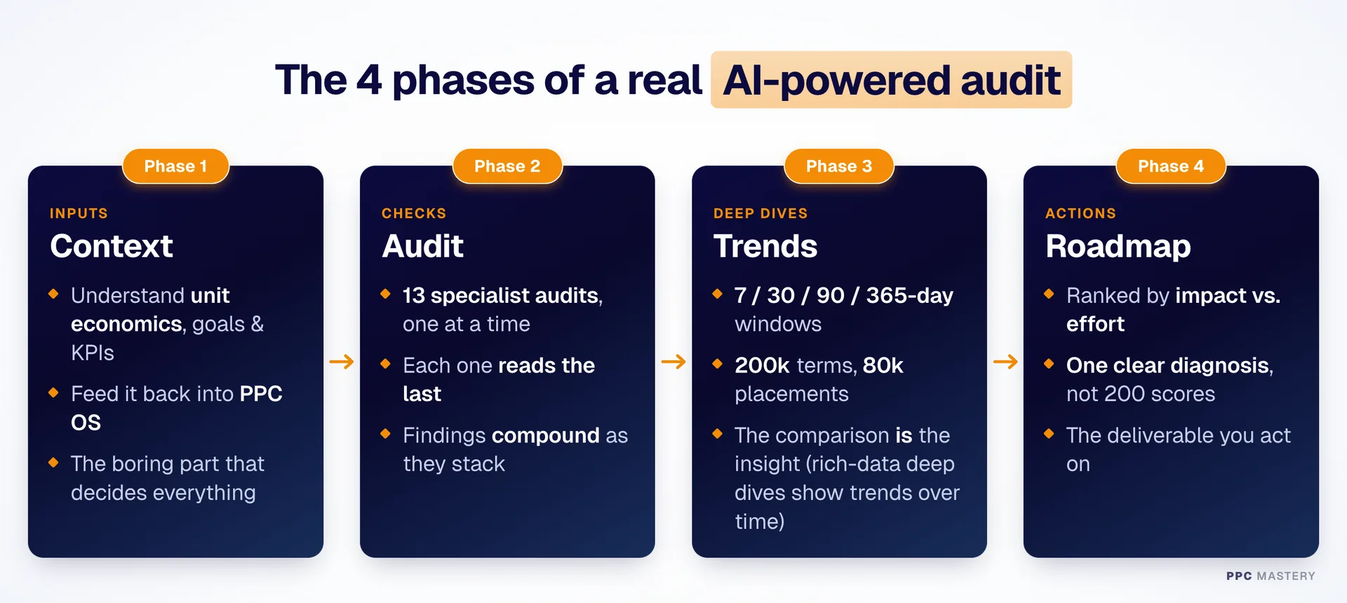 The four phases of a real AI-powered audit