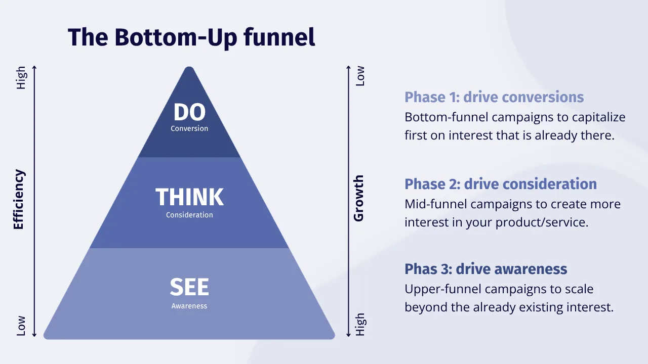 The Bottom-Up Funnel