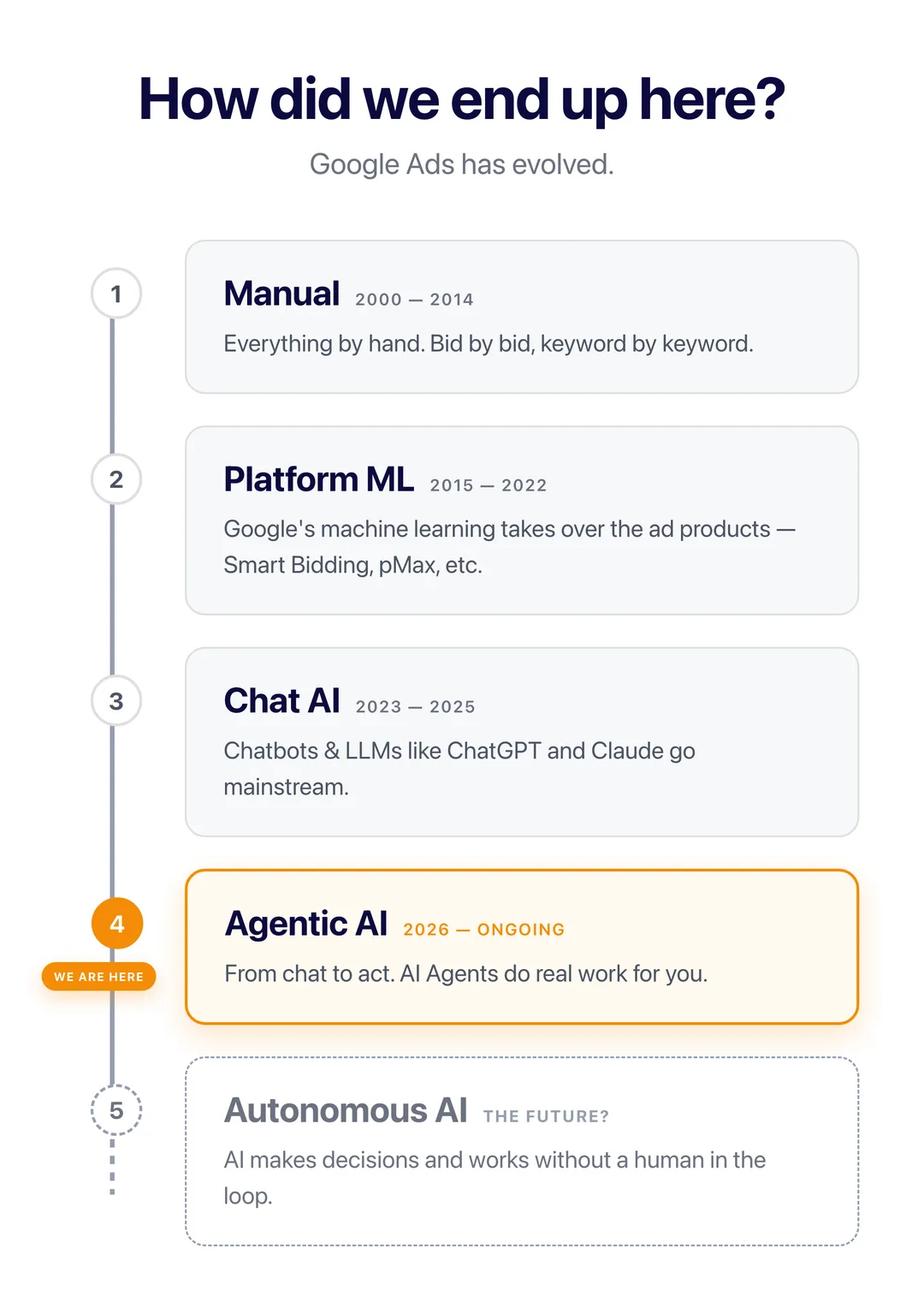 How we got here: the path to the Agentic Era