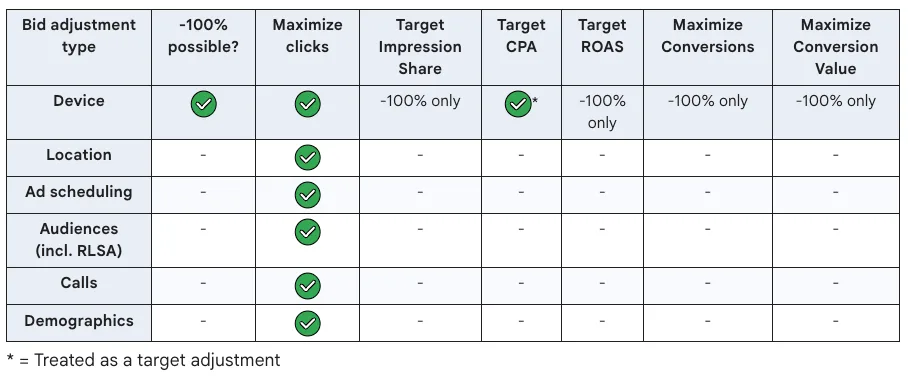 Bid adjustments table: which strategies still respect them and which ignore them