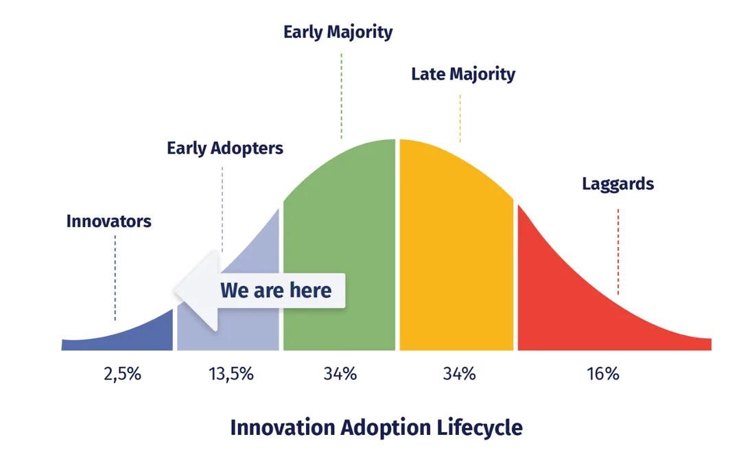 The Innovation Adoption Lifecycle — where AI agents are right now