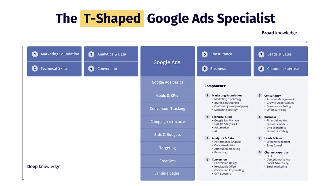 The evolved T-shaped Google Ads Specialist