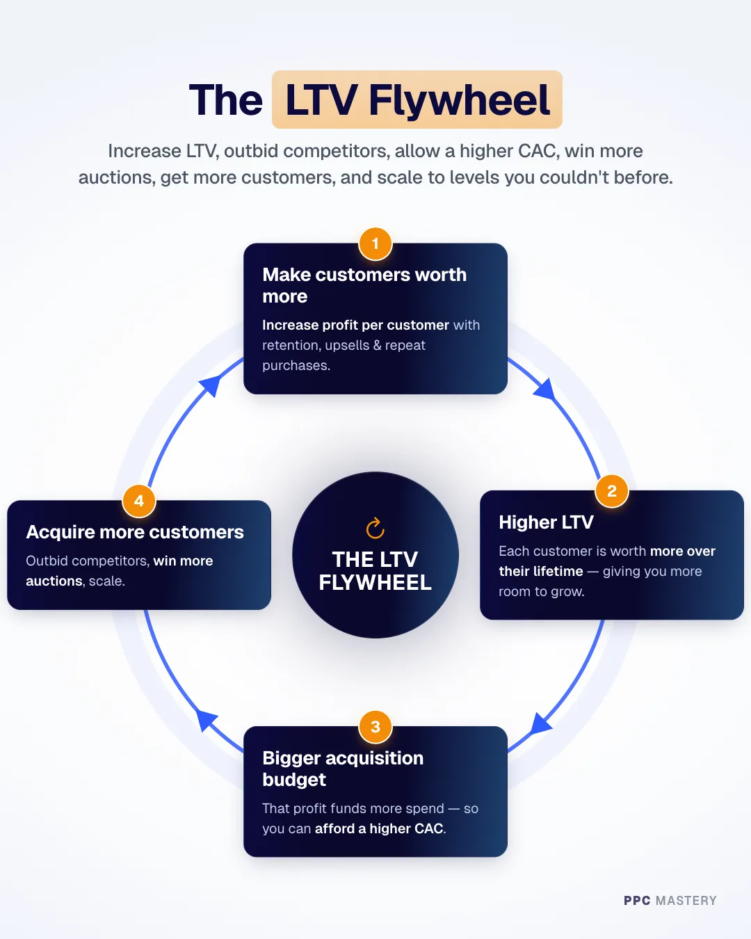 The LTV Flywheel