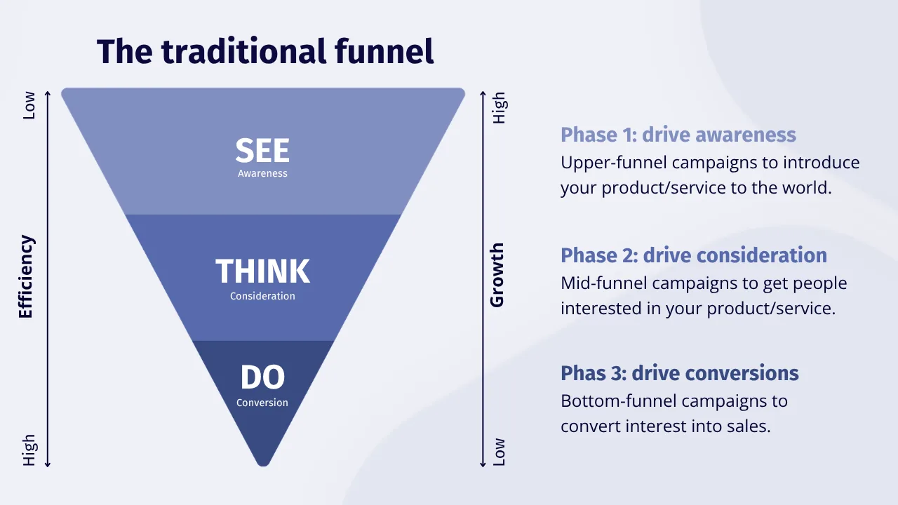 The traditional See-Think-Do funnel