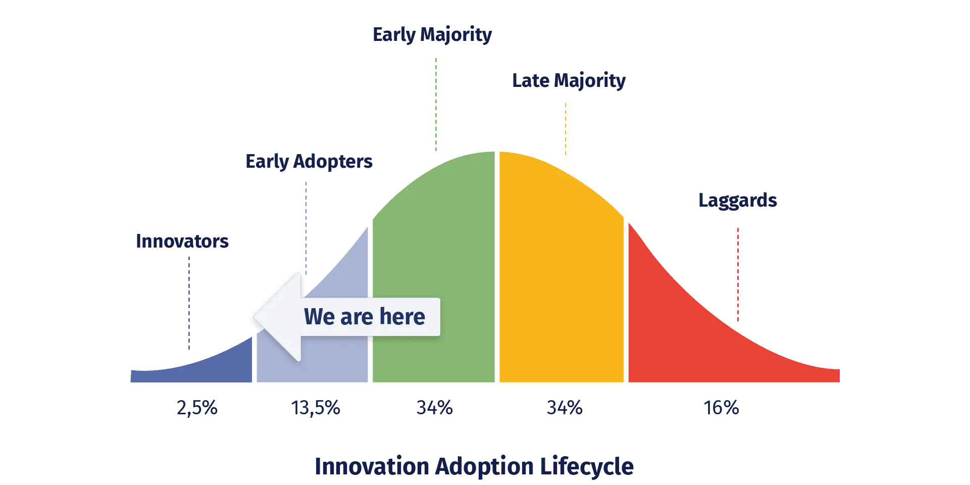 Innovation Adoption Lifecycle — we are in the Early Adopters phase